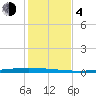 Packery Channel tide chart for Monday, December 4, 2023