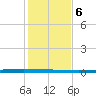 Packery Channel tide chart for Wednesday, December 6, 2023