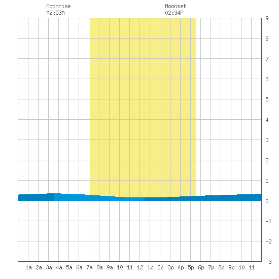 Packery Channel tide chart for Friday, December 8, 2023