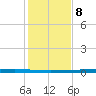Packery Channel tide chart for Friday, December 8, 2023