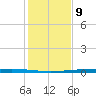 Packery Channel tide chart for Saturday, December 9, 2023