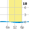Packery Channel tide chart for Wednesday, January 10, 2024