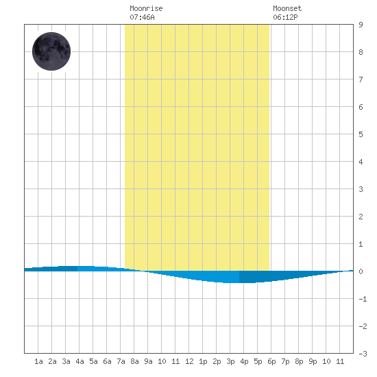 Packery Channel tide chart for Thursday, January 11, 2024