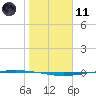 Packery Channel tide chart for Thursday, January 11, 2024