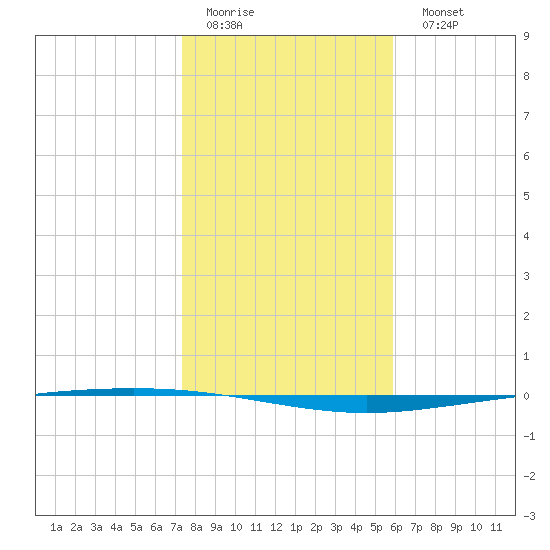 Packery Channel tide chart for Friday, January 12, 2024