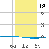 Packery Channel tide chart for Friday, January 12, 2024