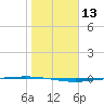 Packery Channel tide chart for Saturday, January 13, 2024