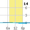 Packery Channel tide chart for Sunday, January 14, 2024