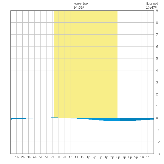 Packery Channel tide chart for Monday, January 15, 2024