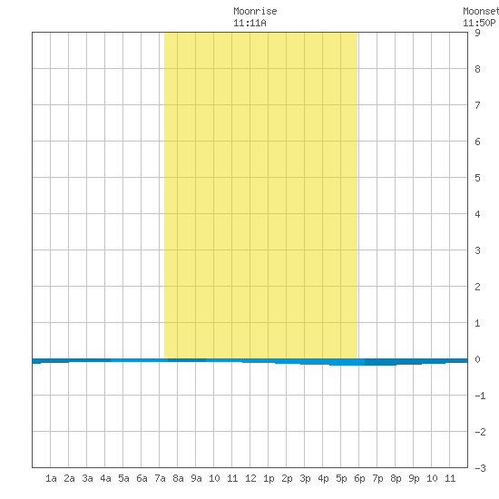Packery Channel tide chart for Tuesday, January 16, 2024