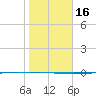 Packery Channel tide chart for Tuesday, January 16, 2024