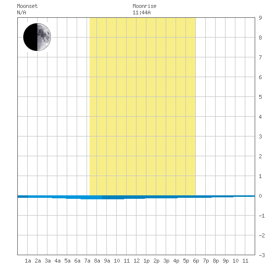 Packery Channel tide chart for Wednesday, January 17, 2024