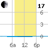 Packery Channel tide chart for Wednesday, January 17, 2024