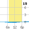 Packery Channel tide chart for Friday, January 19, 2024