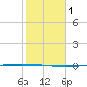 Packery Channel tide chart for Monday, January 1, 2024