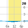 Packery Channel tide chart for Saturday, January 20, 2024