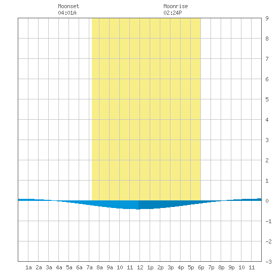 Packery Channel tide chart for Sunday, January 21, 2024