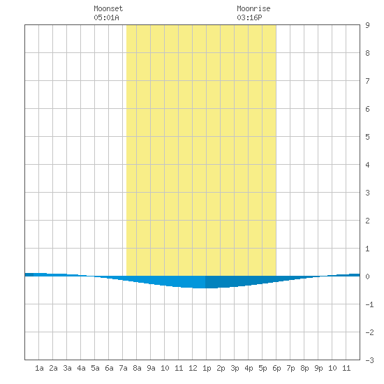 Packery Channel tide chart for Monday, January 22, 2024