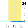 Packery Channel tide chart for Wednesday, January 24, 2024
