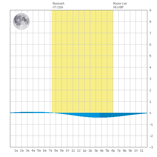 Packery Channel tide chart for Thursday, January 25, 2024