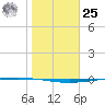 Packery Channel tide chart for Thursday, January 25, 2024