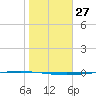 Packery Channel tide chart for Saturday, January 27, 2024