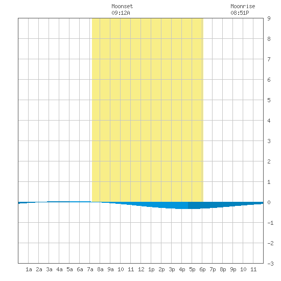 Packery Channel tide chart for Sunday, January 28, 2024