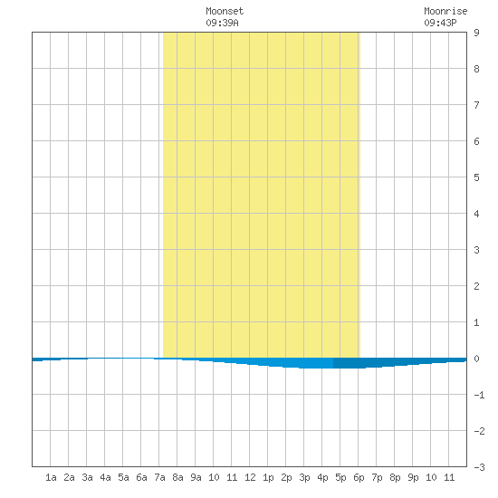Packery Channel tide chart for Monday, January 29, 2024