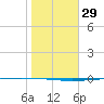 Packery Channel tide chart for Monday, January 29, 2024