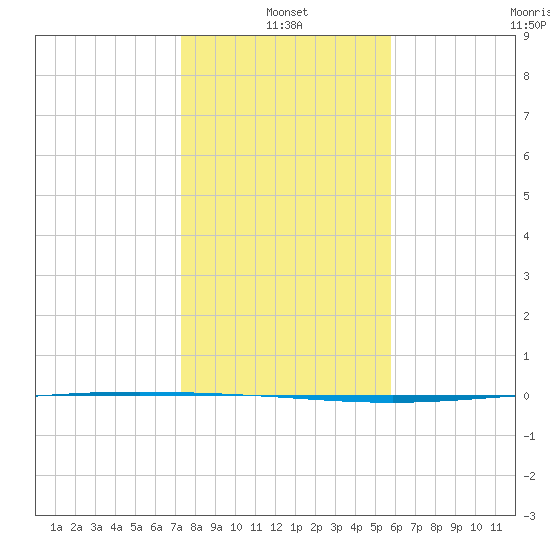Packery Channel tide chart for Tuesday, January 2, 2024