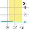 Packery Channel tide chart for Tuesday, January 2, 2024