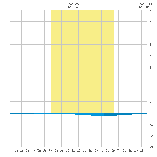 Packery Channel tide chart for Tuesday, January 30, 2024