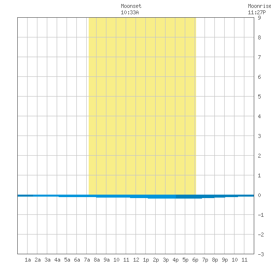 Packery Channel tide chart for Wednesday, January 31, 2024