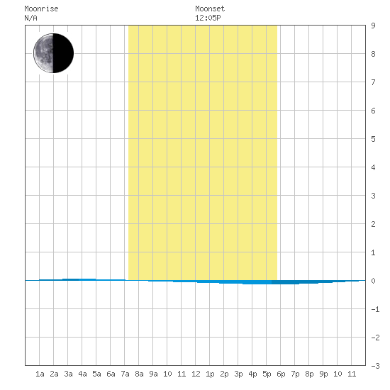 Packery Channel tide chart for Wednesday, January 3, 2024