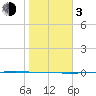 Packery Channel tide chart for Wednesday, January 3, 2024