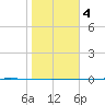 Packery Channel tide chart for Thursday, January 4, 2024