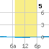 Packery Channel tide chart for Friday, January 5, 2024