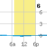 Packery Channel tide chart for Saturday, January 6, 2024