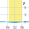 Packery Channel tide chart for Sunday, January 7, 2024