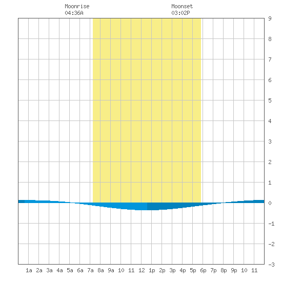 Packery Channel tide chart for Monday, January 8, 2024