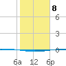 Packery Channel tide chart for Monday, January 8, 2024