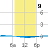 Packery Channel tide chart for Tuesday, January 9, 2024