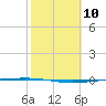 Packery Channel tide chart for Saturday, February 10, 2024