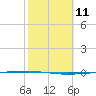 Packery Channel tide chart for Sunday, February 11, 2024
