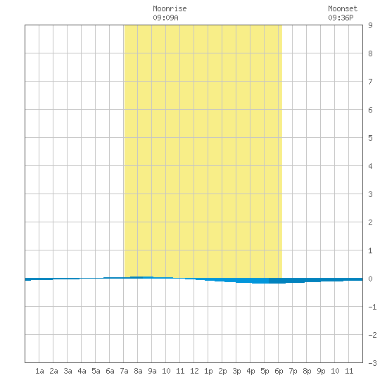 Packery Channel tide chart for Monday, February 12, 2024