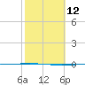 Packery Channel tide chart for Monday, February 12, 2024