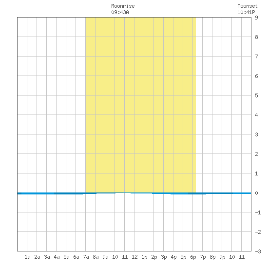 Packery Channel tide chart for Tuesday, February 13, 2024