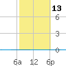 Packery Channel tide chart for Tuesday, February 13, 2024