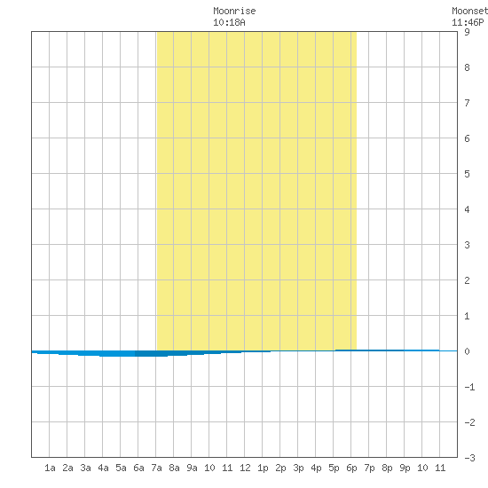 Packery Channel tide chart for Wednesday, February 14, 2024