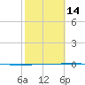 Packery Channel tide chart for Wednesday, February 14, 2024